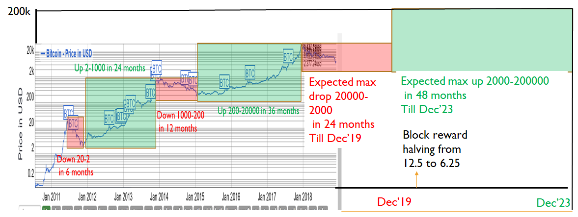 Bitcoin Price Prediction Can Go !   Down To 2000 By Dec 19 Before - 